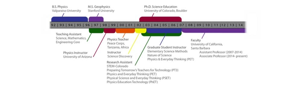 Danielle Harlow History timeline